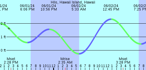 Big Island Tide Chart